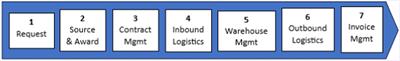 Towards the design of a smart warehouse management system for spare parts management in the oil and gas sector